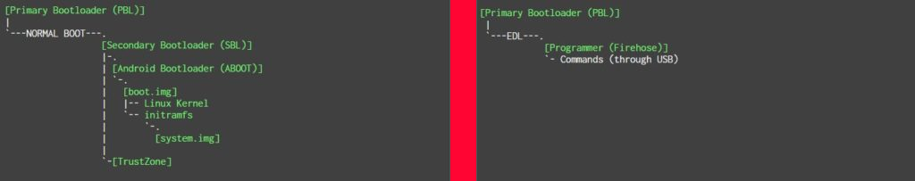 Comparación de arranque normal vs. modo EDL