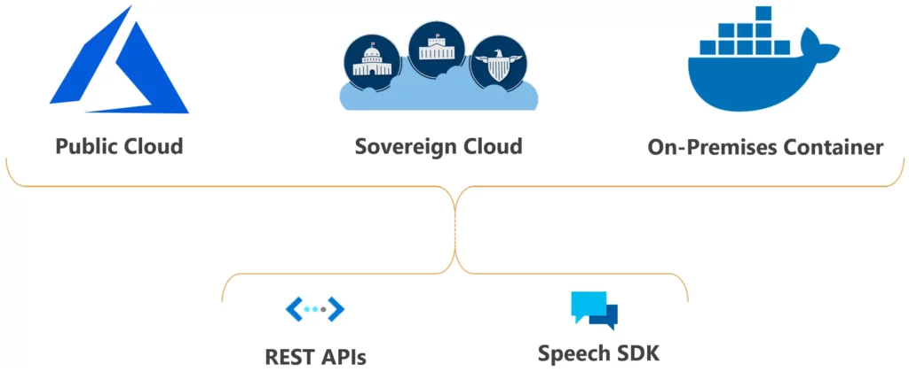 Opciones de implementación del Servicio de voz de Microsoft Azure