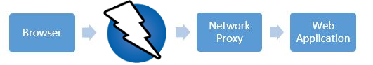 Diagrama de ZAP con proxy de red