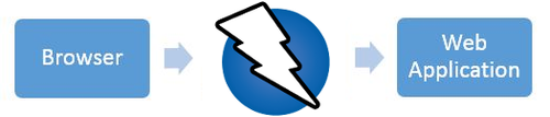 Diagrama de ZAP sin proxy